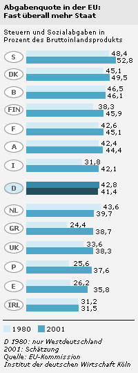 Grafik Abgabenquote