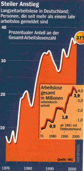 Grafik Langzeitarbeitlosigkeit