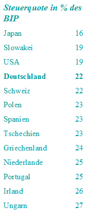 Grafik Steuerquoten