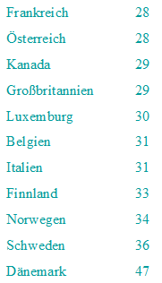 Grafik Steuerquoten